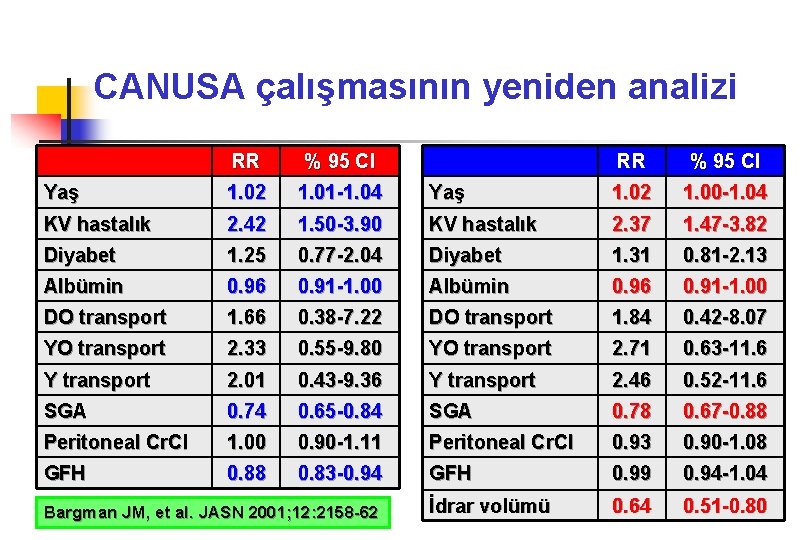 CANUSA çalışmasının yeniden analizi RR % 95 CI Yaş 1. 02 1. 01 -1.