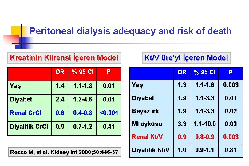 Peritoneal dialysis adequacy and risk of death Kreatinin Klirensi İçeren Model OR % 95