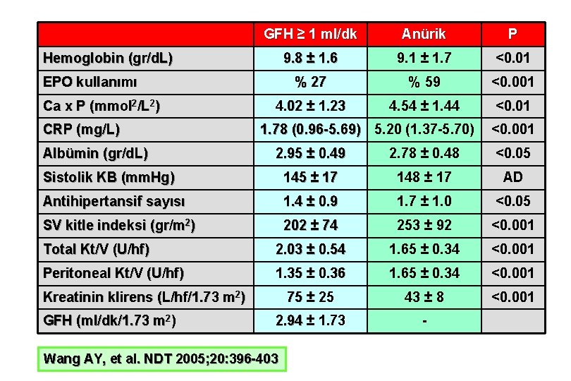 GFH ≥ 1 ml/dk Anürik P 9. 8 ± 1. 6 9. 1 ±