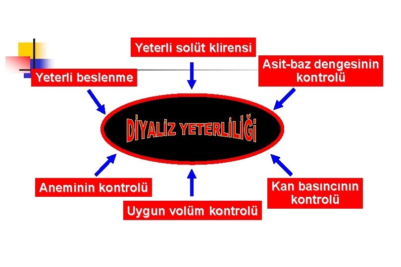 Yeterli solüt klirensi Yeterli beslenme Aneminin kontrolü Uygun volüm kontrolü Asit-baz dengesinin kontrolü Kan