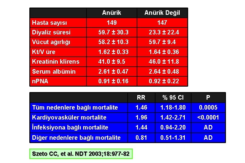 Anürik Değil 149 147 Diyaliz süresi 59. 7 ± 30. 3 23. 3 ±