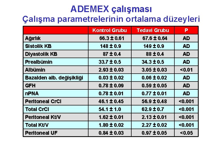 ADEMEX çalışması Çalışma parametrelerinin ortalama düzeyleri Kontrol Grubu Tedavi Grubu P Ağırlık 66. 3
