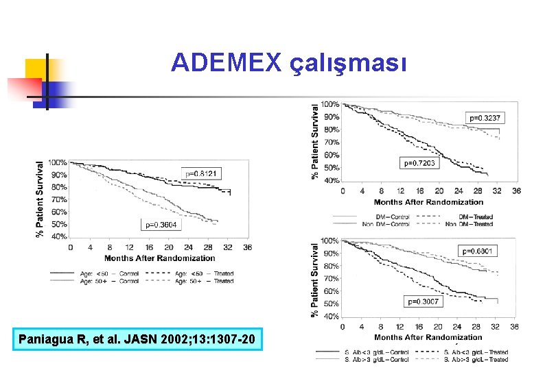 ADEMEX çalışması Paniagua R, et al. JASN 2002; 13: 1307 -20 