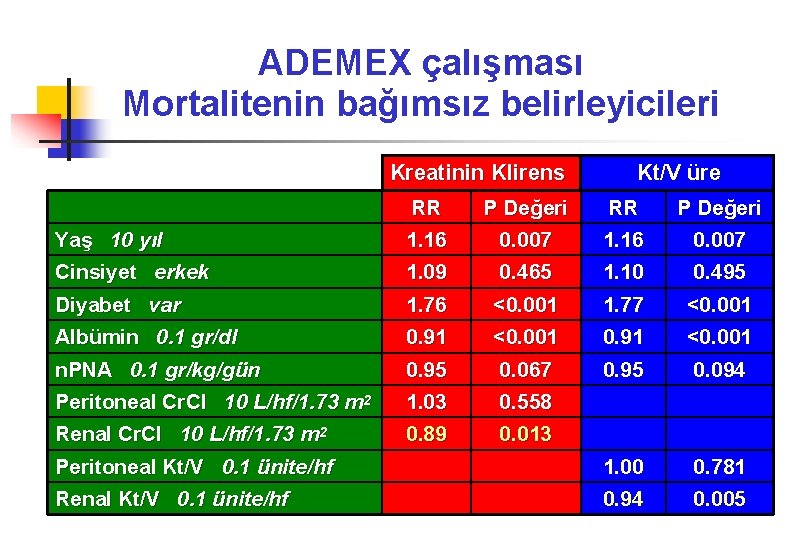 ADEMEX çalışması Mortalitenin bağımsız belirleyicileri Kreatinin Klirens Kt/V üre RR P Değeri Yaş 10