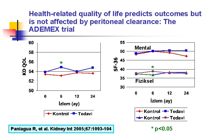 Health-related quality of life predicts outcomes but is not affected by peritoneal clearance: The