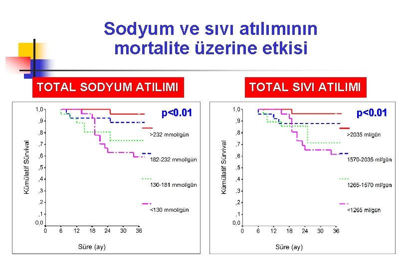 Sodyum ve sıvı atılımının mortalite üzerine etkisi TOTAL SODYUM ATILIMI p<0. 01 TOTAL SIVI