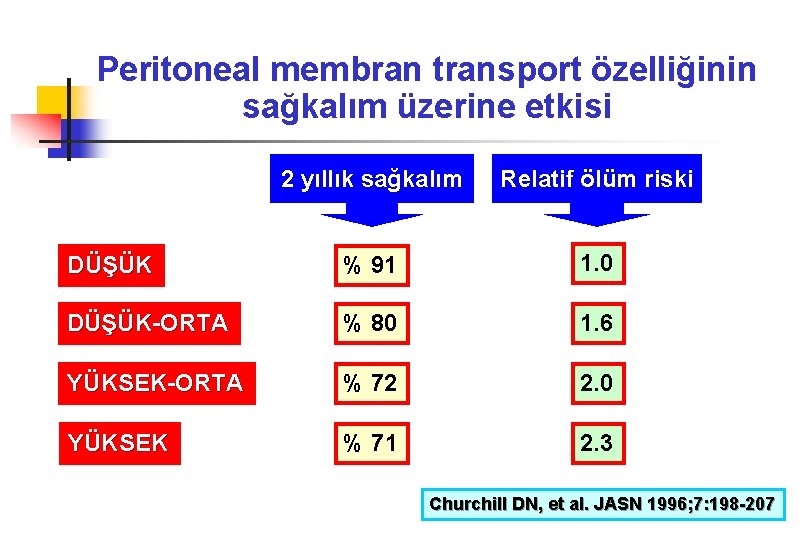Peritoneal membran transport özelliğinin sağkalım üzerine etkisi 2 yıllık sağkalım Relatif ölüm riski DÜŞÜK