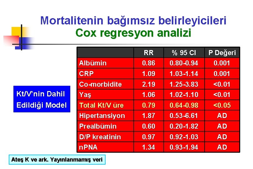 Mortalitenin bağımsız belirleyicileri Cox regresyon analizi Albümin CRP Kt/V’nin Dahil Edildiği Model Co-morbidite Yaş