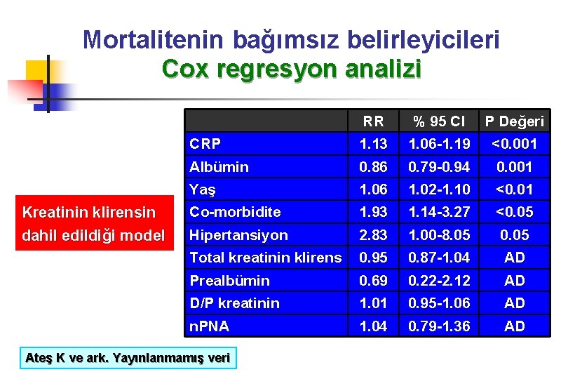 Mortalitenin bağımsız belirleyicileri Cox regresyon analizi Kreatinin klirensin dahil edildiği model RR % 95