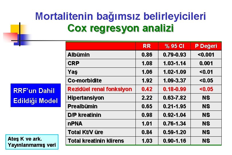 Mortalitenin bağımsız belirleyicileri Cox regresyon analizi RRF’un Dahil Edildiği Model Ateş K ve ark.