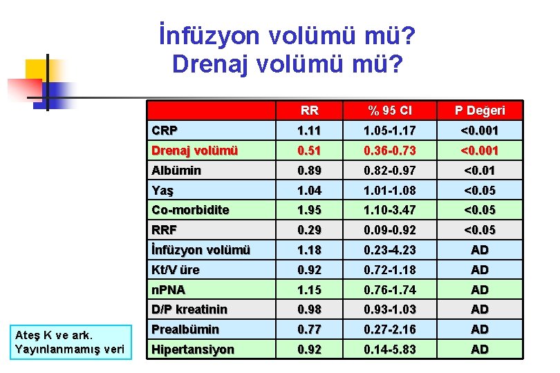 İnfüzyon volümü mü? Drenaj volümü mü? Ateş K ve ark. Yayınlanmamış veri RR %