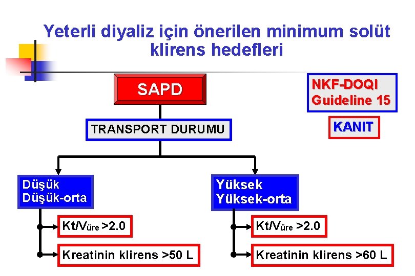 Yeterli diyaliz için önerilen minimum solüt klirens hedefleri SAPD NKF-DOQI Guideline 15 TRANSPORT DURUMU