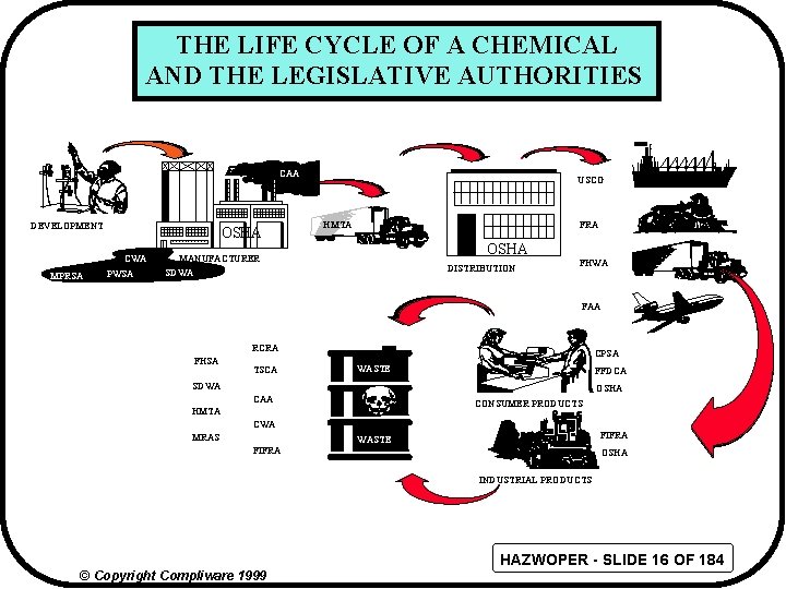 THE LIFE CYCLE OF A CHEMICAL AND THE LEGISLATIVE AUTHORITIES CAA DEVELOPMENT OSHA CWA