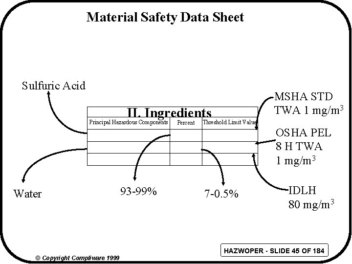 Material Safety Data Sheet Sulfuric Acid MSHA STD TWA 1 mg/m 3 II. Ingredients