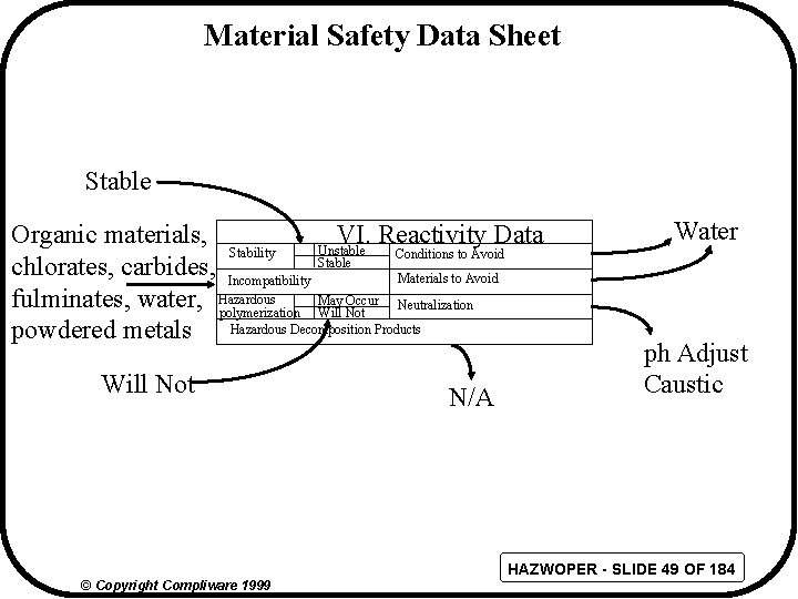 Material Safety Data Sheet Stable Organic materials, VI. Reactivity Data Unstable Stability Conditions to