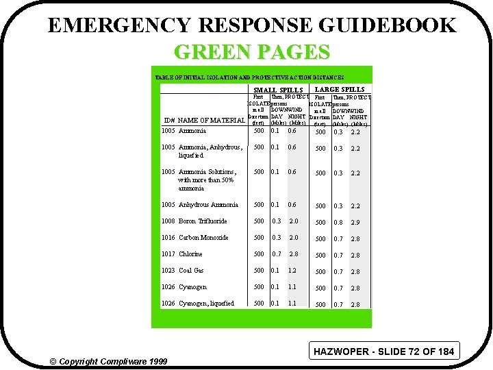 EMERGENCY RESPONSE GUIDEBOOK GREEN PAGES TABLE OF INITIAL ISOLATION AND PROTECTIVE ACTION DISTANCES SMALL