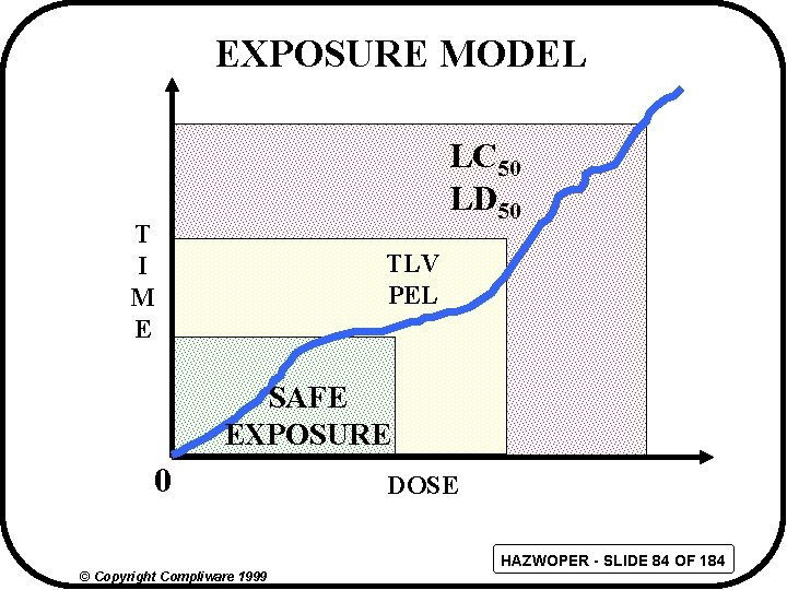 EXPOSURE MODEL LC 50 LD 50 T I M E TLV PEL SAFE EXPOSURE