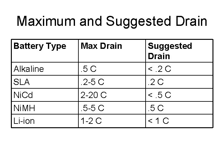 Maximum and Suggested Drain Battery Type Max Drain Alkaline SLA . 5 C. 2