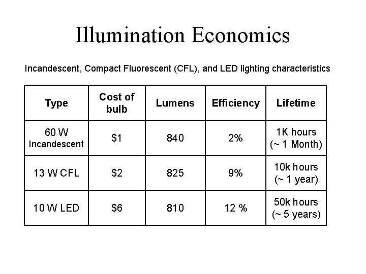 Illumination Economics Incandescent, Compact Fluorescent (CFL), and LED lighting characteristics Cost of bulb Lumens