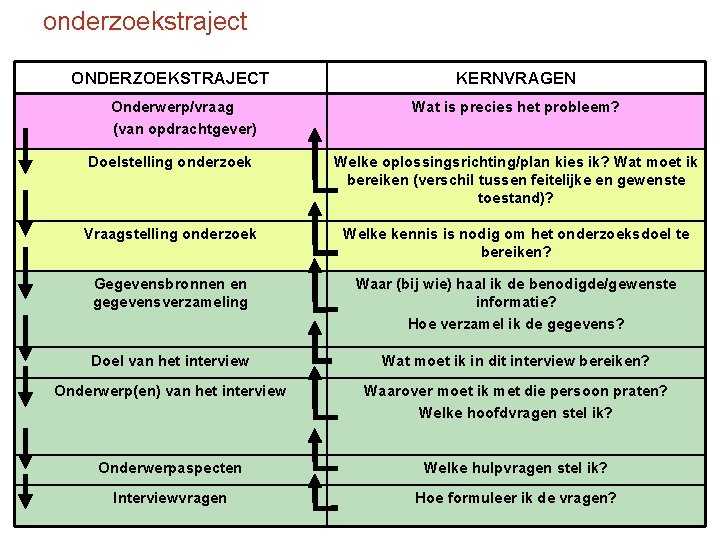 onderzoekstraject ONDERZOEKSTRAJECT Onderwerp/vraag (van opdrachtgever) KERNVRAGEN Wat is precies het probleem? Doelstelling onderzoek Welke