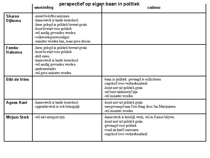 worsteling perspectief op eigen baan in politiek Sharon Dijksma -moest beloftes nakomen -kamerwerk is