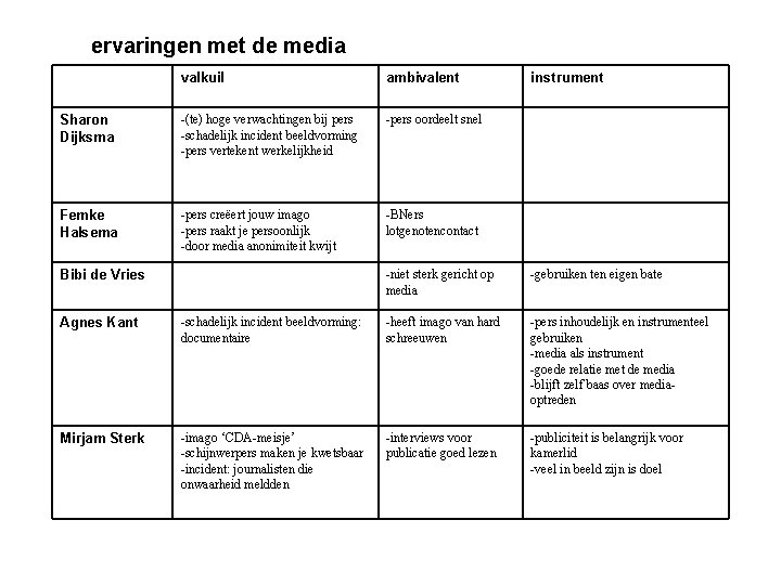 ervaringen met de media valkuil ambivalent Sharon Dijksma -(te) hoge verwachtingen bij pers -schadelijk