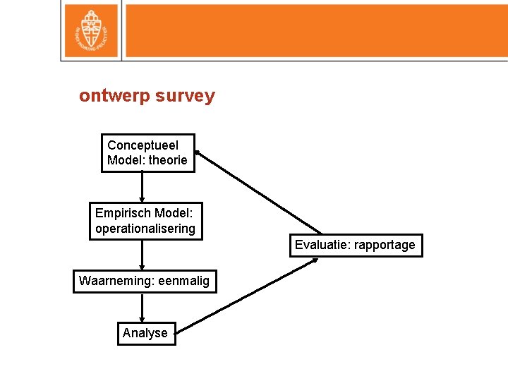 ontwerp survey Conceptueel Model: theorie Empirisch Model: operationalisering Evaluatie: rapportage Waarneming: eenmalig Analyse 