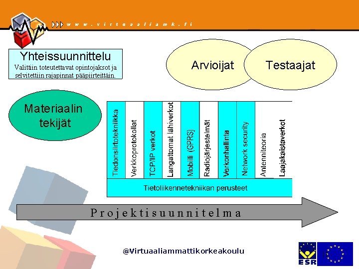 Yhteissuunnittelu Valittiin toteutettavat opintojaksot ja selvitettiin rajapinnat pääpiirteittäin. Arvioijat Testaajat Materiaalin tekijät Projektisuunnitelma @Virtuaaliammattikorkeakoulu