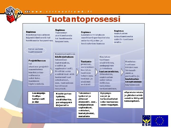 Tuotantoprosessi @Virtuaaliammattikorkeakoulu 14 