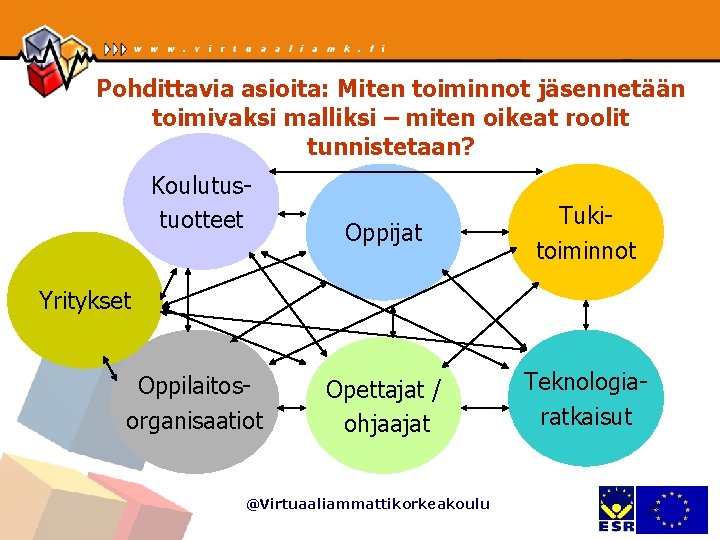 Pohdittavia asioita: Miten toiminnot jäsennetään toimivaksi malliksi – miten oikeat roolit tunnistetaan? Koulutustuotteet Oppijat Pohdittavia asioita: Miten toiminnot jäsennetään toimivaksi malliksi – miten oikeat roolit tunnistetaan? Koulutustuotteet Oppijat