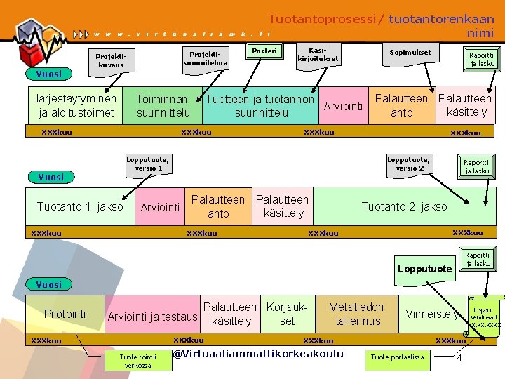 Tuotantoprosessi/ tuotantorenkaan nimi Vuosi Projektisuunnitelma Projektikuvaus Järjestäytyminen ja aloitustoimet Toiminnan suunnittelu XXXkuu Posteri Käsikirjoitukset