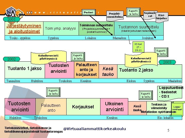 Posteri 2001 Järjestäytyminen ja aloitustoimet Toim. ymp. analyysi Touko - syyskuu Projektisuunnitelma Toiminnan suunnittelu