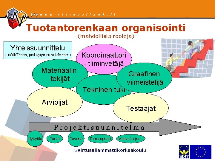 Tuotantorenkaan organisointi (mahdollisia rooleja) Yhteissuunnittelu (sisällöllinen, pedagoginen ja tekninen) Materiaalin tekijät Koordinaattori - tiiminvetäjä Tuotantorenkaan organisointi (mahdollisia rooleja) Yhteissuunnittelu (sisällöllinen, pedagoginen ja tekninen) Materiaalin tekijät Koordinaattori - tiiminvetäjä