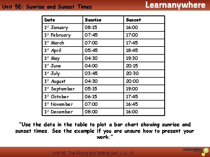 Unit 5 E: Sunrise and Sunset Times Date Sunrise Sunset 1 st January 08: