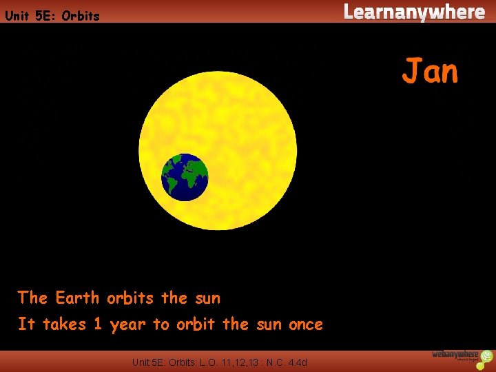 Unit 5 E: Orbits The Earth orbits the sun It takes 1 year to