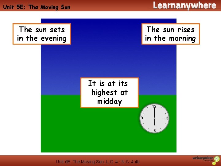 Unit 5 E: The Moving Sun The sun sets in the evening The sun