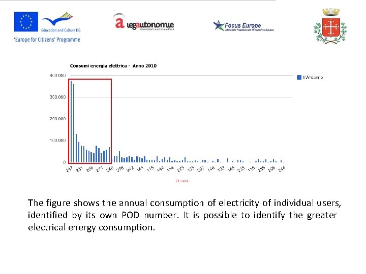 The figure shows the annual consumption of electricity of individual users, identified by its