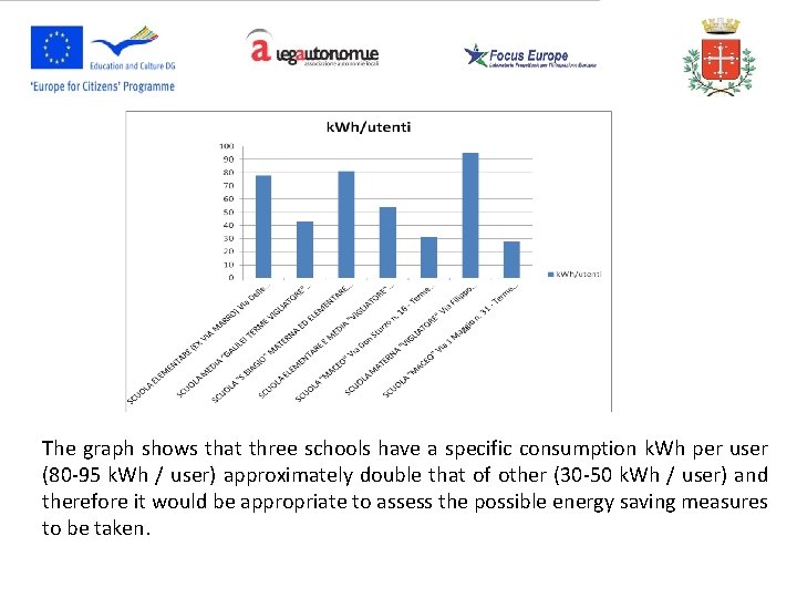 The graph shows that three schools have a specific consumption k. Wh per user