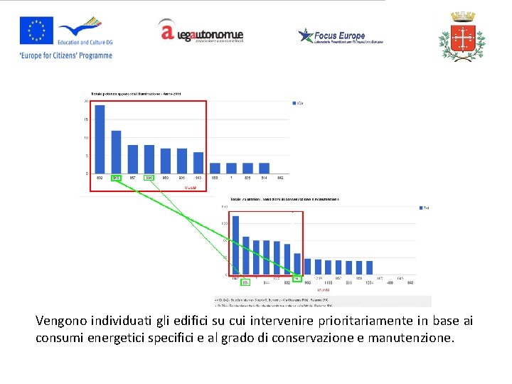 Vengono individuati gli edifici su cui intervenire prioritariamente in base ai consumi energetici specifici