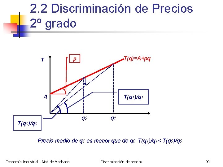 2. 2 Discriminación de Precios 2º grado T T(q)=A+pq p A T(q 1)/q 1