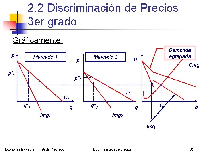 2. 2 Discriminación de Precios 3 er grado Gráficamente: p Mercado 1 p p*1