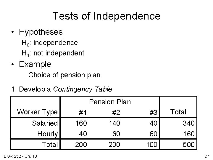 Tests of Independence • Hypotheses H 0: independence H 1: not independent • Example