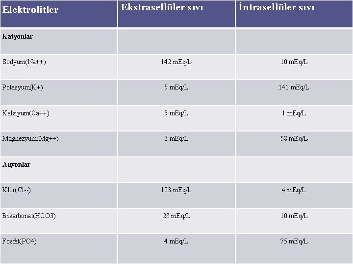 Elektrolitler Ekstrasellüler sıvı İntrasellüler sıvı Katyonlar Sodyum(Na++) 142 m. Eq/L 10 m. Eq/L Potasyum(K+)