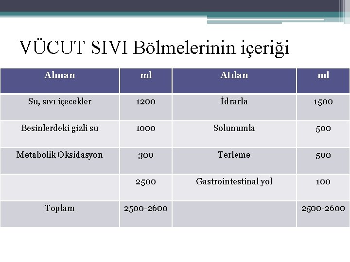 VÜCUT SIVI Bölmelerinin içeriği Alınan ml Atılan ml Su, sıvı içecekler 1200 İdrarla 1500