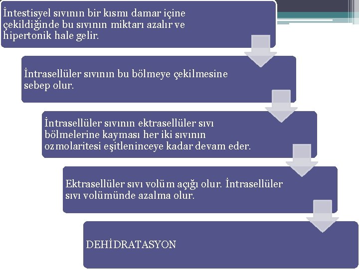 İntestisyel sıvının bir kısmı damar içine çekildiğinde bu sıvının miktarı azalır ve hipertonik hale