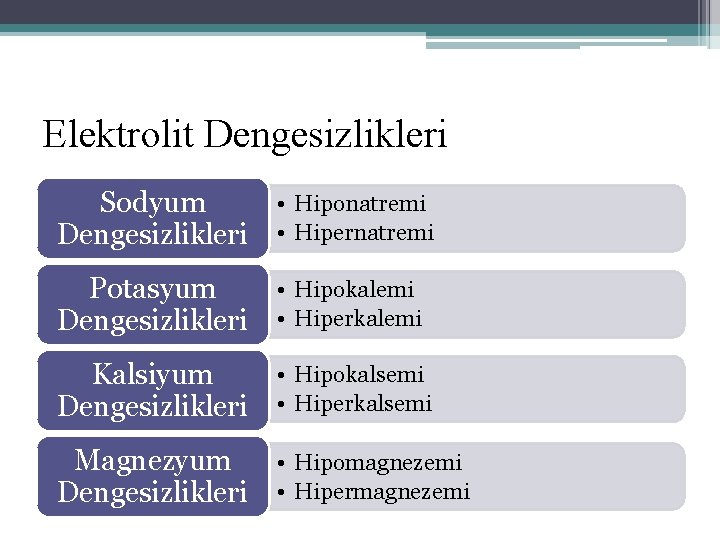 Elektrolit Dengesizlikleri • Sodyum Dengesizlikleri • Hiponatremi Hipernatremi • Potasyum Dengesizlikleri • Hipokalemi Hiperkalemi