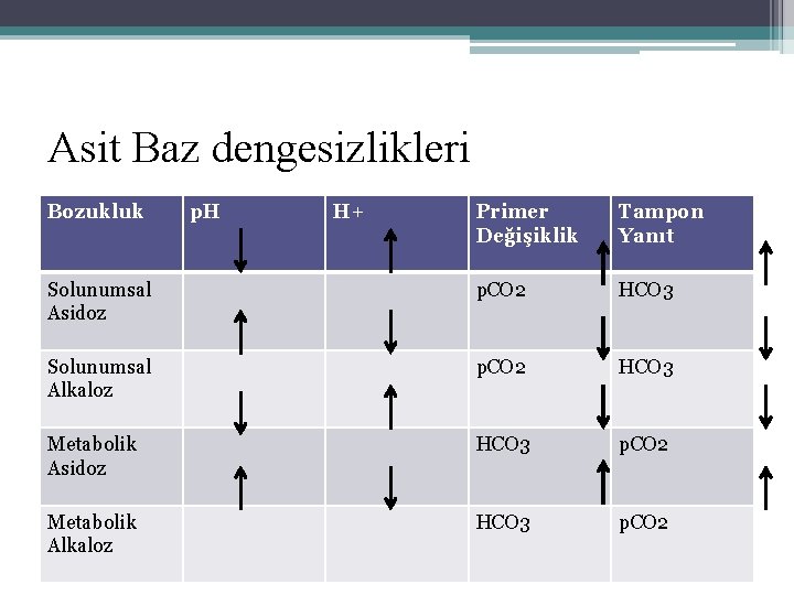 Asit Baz dengesizlikleri Bozukluk p. H H+ Primer Değişiklik Tampon Yanıt Solunumsal Asidoz p.