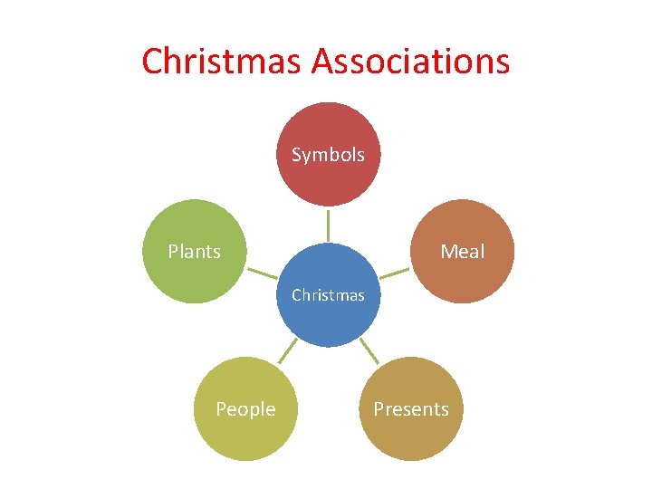 Christmas Associations Symbols Plants Meal Christmas People Presents 