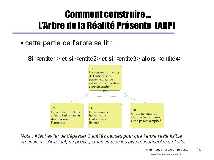 Comment construire… L’Arbre de la Réalité Présente (ARP) • cette partie de l’arbre se