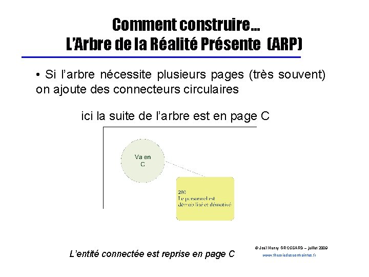 Comment construire… L’Arbre de la Réalité Présente (ARP) • Si l’arbre nécessite plusieurs pages